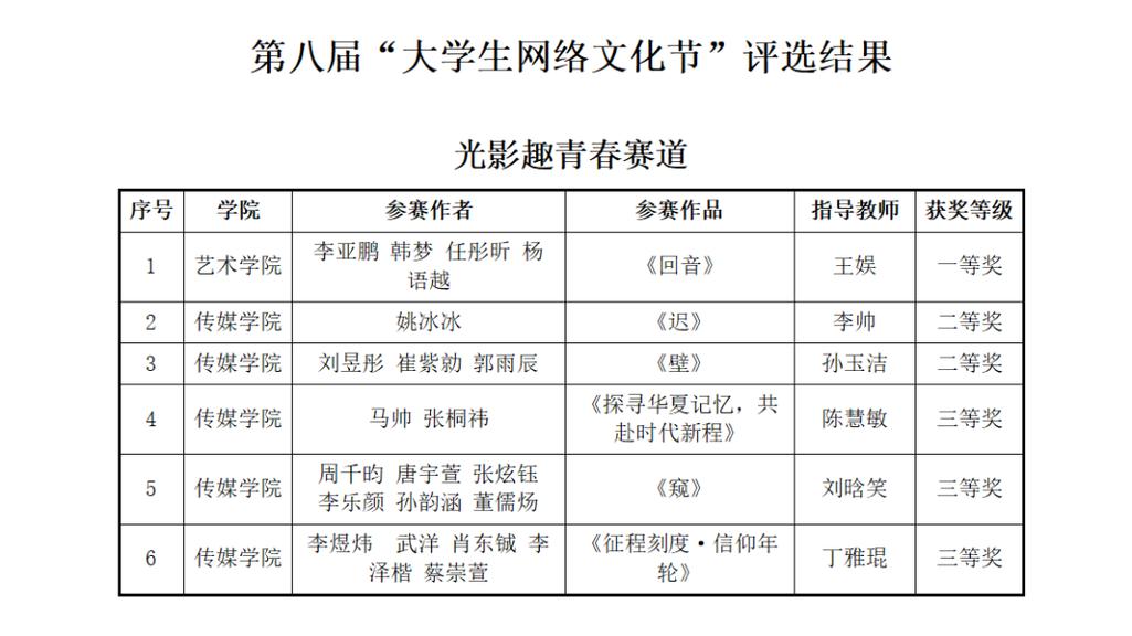 燕京理工學院關于大學生網(wǎng)絡文化節(jié)和網(wǎng)絡教育優(yōu)秀作品評選結(jié)果的公示